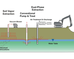 Ground Water Remediation